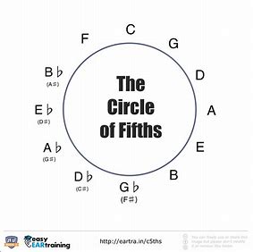 Image result for the circle of fifths