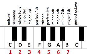 intervals in C major scale | Piano Theory Exercises