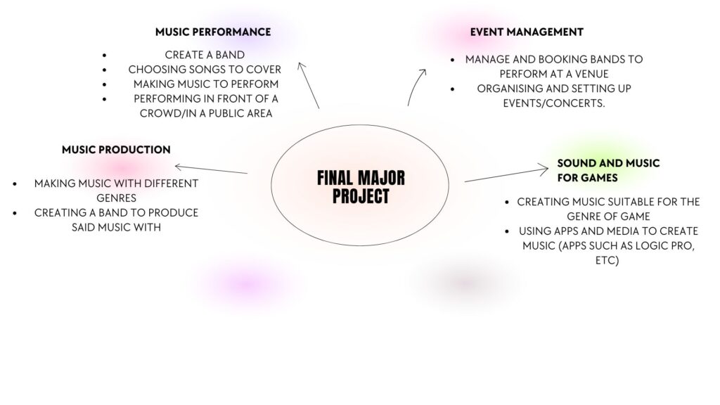Final Major Project – Mindmap. – Ellie Banks